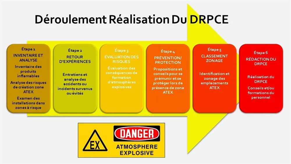 Mesures de prévention et de protection contre les explosions ATEX