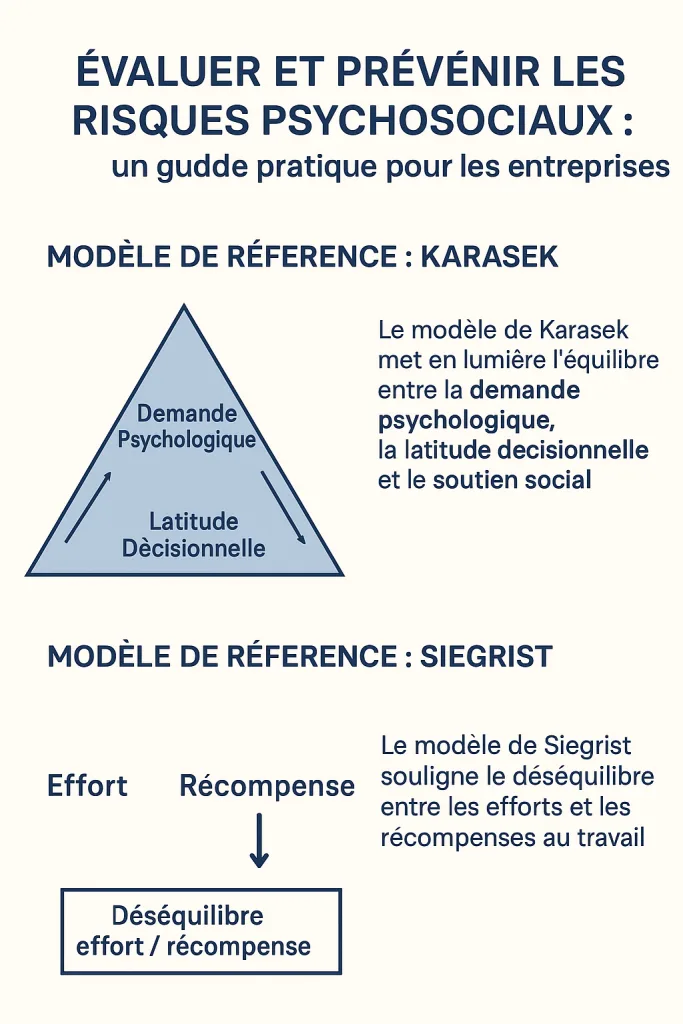 Illustration des modèles de référence RPS – Karasek et Siegrist