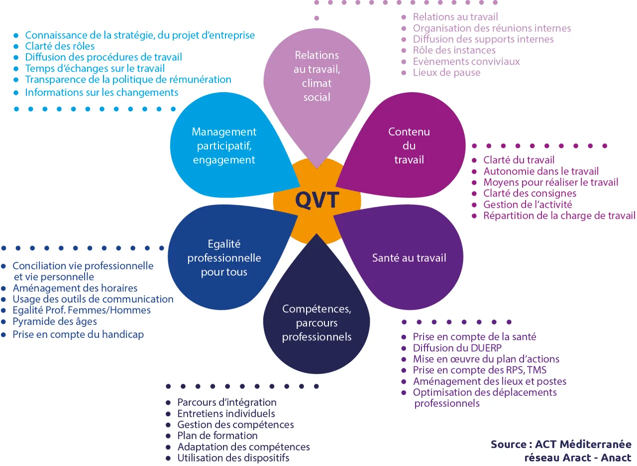 QVCT et performance économique : articuler qualité de vie au travail et résultats